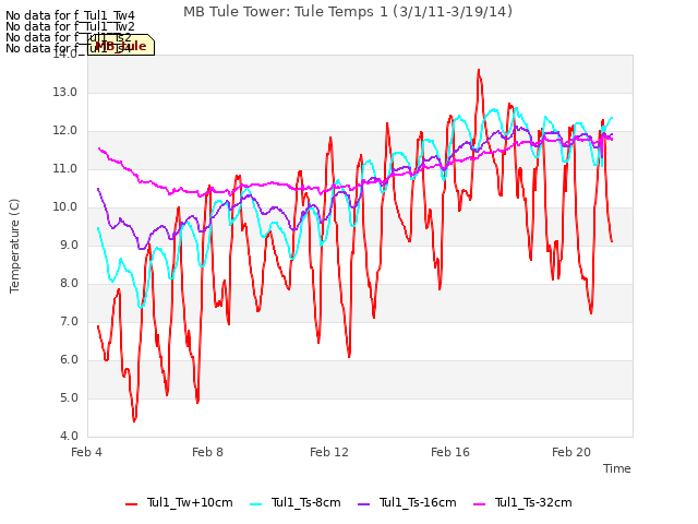 Explore the graph:MB Tule Tower: Tule Temps 1 (3/1/11-3/19/14) in a new window