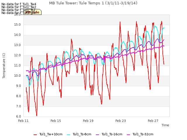 Explore the graph:MB Tule Tower: Tule Temps 1 (3/1/11-3/19/14) in a new window