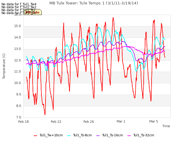 Explore the graph:MB Tule Tower: Tule Temps 1 (3/1/11-3/19/14) in a new window