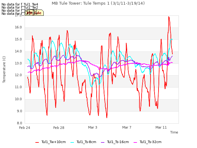 Explore the graph:MB Tule Tower: Tule Temps 1 (3/1/11-3/19/14) in a new window