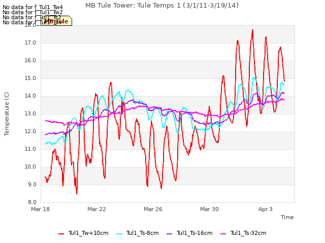 Explore the graph:MB Tule Tower: Tule Temps 1 (3/1/11-3/19/14) in a new window