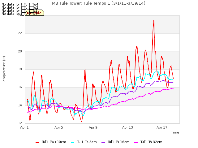 Explore the graph:MB Tule Tower: Tule Temps 1 (3/1/11-3/19/14) in a new window