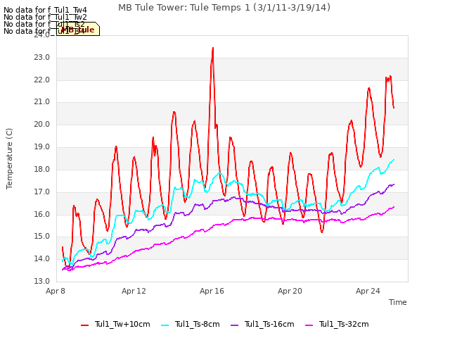 Explore the graph:MB Tule Tower: Tule Temps 1 (3/1/11-3/19/14) in a new window