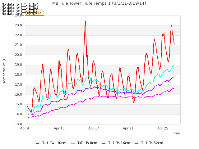 Explore the graph:MB Tule Tower: Tule Temps 1 (3/1/11-3/19/14) in a new window