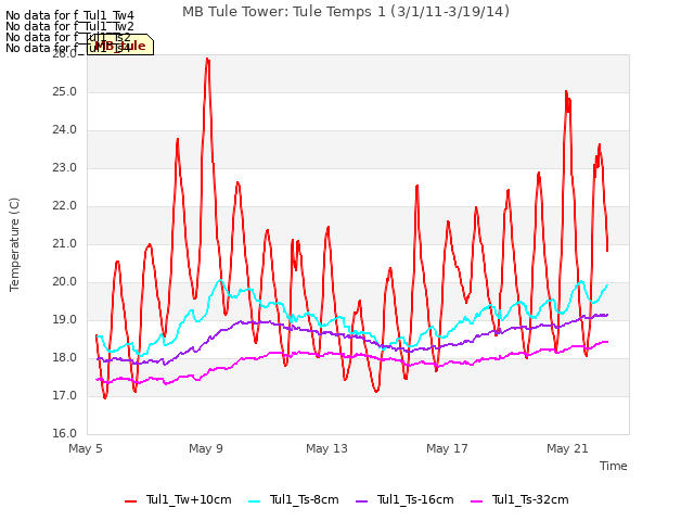 Explore the graph:MB Tule Tower: Tule Temps 1 (3/1/11-3/19/14) in a new window