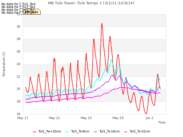 Explore the graph:MB Tule Tower: Tule Temps 1 (3/1/11-3/19/14) in a new window