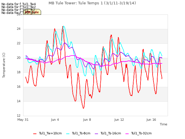 Explore the graph:MB Tule Tower: Tule Temps 1 (3/1/11-3/19/14) in a new window