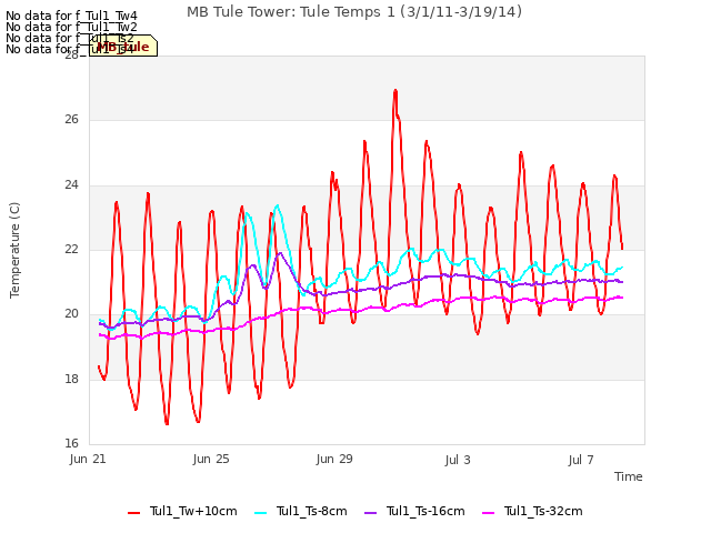 Explore the graph:MB Tule Tower: Tule Temps 1 (3/1/11-3/19/14) in a new window