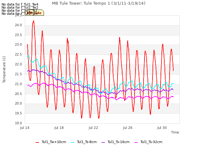 Explore the graph:MB Tule Tower: Tule Temps 1 (3/1/11-3/19/14) in a new window