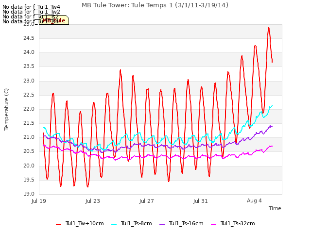 Explore the graph:MB Tule Tower: Tule Temps 1 (3/1/11-3/19/14) in a new window