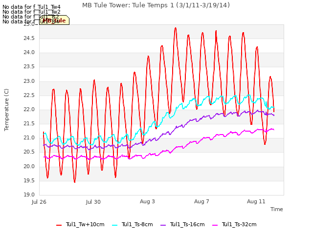 Explore the graph:MB Tule Tower: Tule Temps 1 (3/1/11-3/19/14) in a new window