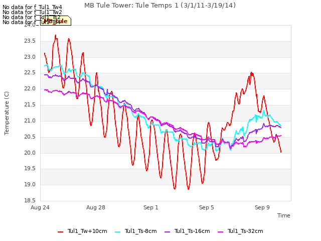 Explore the graph:MB Tule Tower: Tule Temps 1 (3/1/11-3/19/14) in a new window