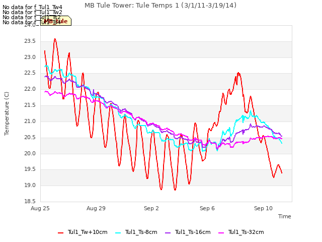 Explore the graph:MB Tule Tower: Tule Temps 1 (3/1/11-3/19/14) in a new window