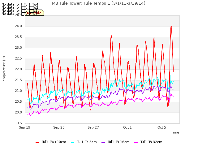 Explore the graph:MB Tule Tower: Tule Temps 1 (3/1/11-3/19/14) in a new window