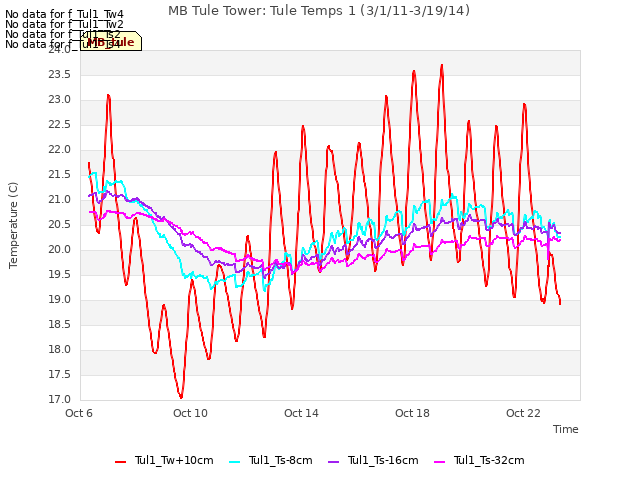 Explore the graph:MB Tule Tower: Tule Temps 1 (3/1/11-3/19/14) in a new window