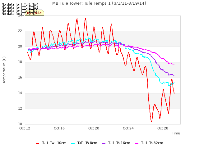 Explore the graph:MB Tule Tower: Tule Temps 1 (3/1/11-3/19/14) in a new window