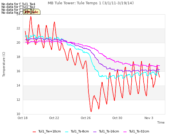 Explore the graph:MB Tule Tower: Tule Temps 1 (3/1/11-3/19/14) in a new window