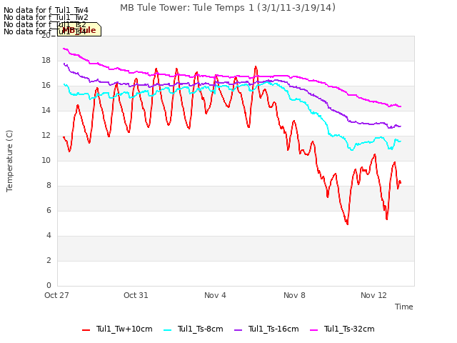 Explore the graph:MB Tule Tower: Tule Temps 1 (3/1/11-3/19/14) in a new window