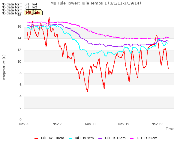 Explore the graph:MB Tule Tower: Tule Temps 1 (3/1/11-3/19/14) in a new window