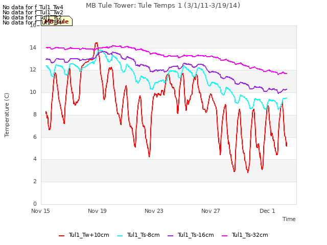 Explore the graph:MB Tule Tower: Tule Temps 1 (3/1/11-3/19/14) in a new window