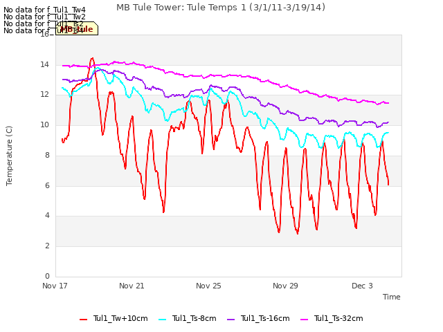 Explore the graph:MB Tule Tower: Tule Temps 1 (3/1/11-3/19/14) in a new window