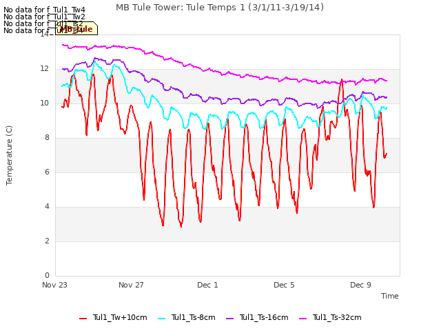 Explore the graph:MB Tule Tower: Tule Temps 1 (3/1/11-3/19/14) in a new window