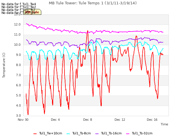 Explore the graph:MB Tule Tower: Tule Temps 1 (3/1/11-3/19/14) in a new window