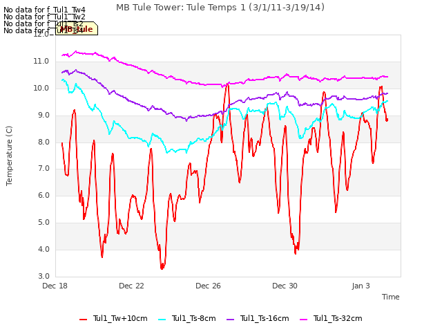 Explore the graph:MB Tule Tower: Tule Temps 1 (3/1/11-3/19/14) in a new window