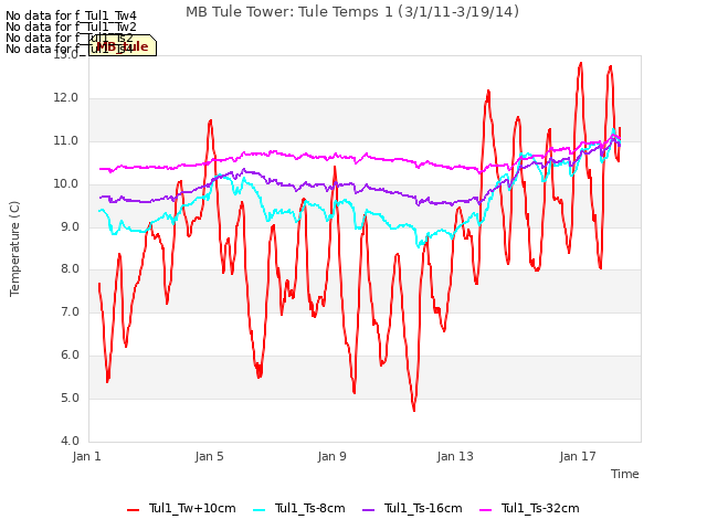 Explore the graph:MB Tule Tower: Tule Temps 1 (3/1/11-3/19/14) in a new window