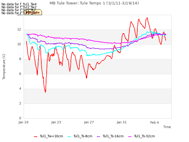 Explore the graph:MB Tule Tower: Tule Temps 1 (3/1/11-3/19/14) in a new window