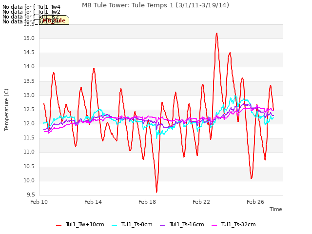 Explore the graph:MB Tule Tower: Tule Temps 1 (3/1/11-3/19/14) in a new window