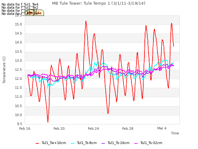 Explore the graph:MB Tule Tower: Tule Temps 1 (3/1/11-3/19/14) in a new window