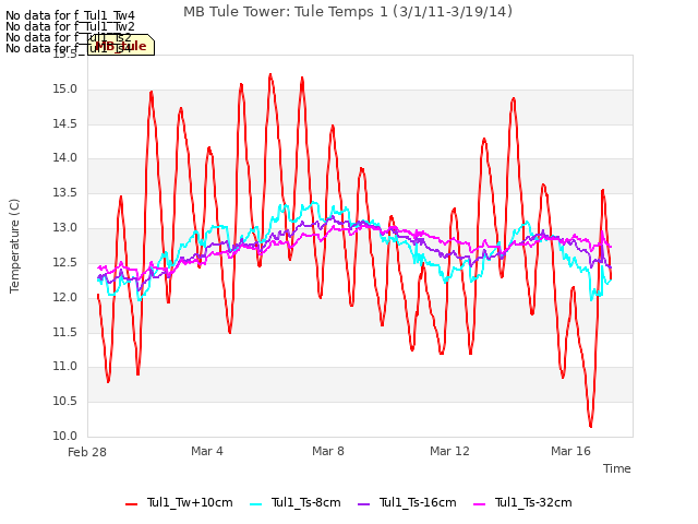 Explore the graph:MB Tule Tower: Tule Temps 1 (3/1/11-3/19/14) in a new window