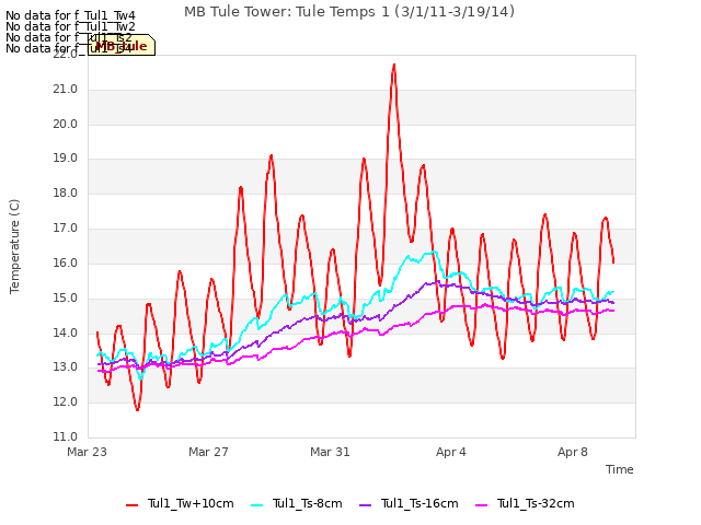 Explore the graph:MB Tule Tower: Tule Temps 1 (3/1/11-3/19/14) in a new window
