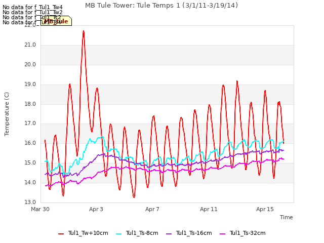 Explore the graph:MB Tule Tower: Tule Temps 1 (3/1/11-3/19/14) in a new window