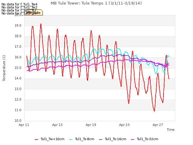 Explore the graph:MB Tule Tower: Tule Temps 1 (3/1/11-3/19/14) in a new window