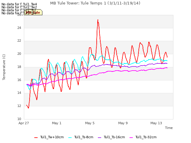 Explore the graph:MB Tule Tower: Tule Temps 1 (3/1/11-3/19/14) in a new window