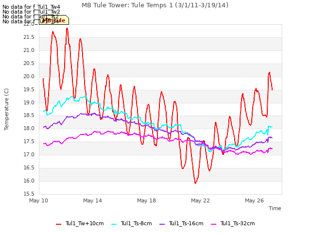 Explore the graph:MB Tule Tower: Tule Temps 1 (3/1/11-3/19/14) in a new window