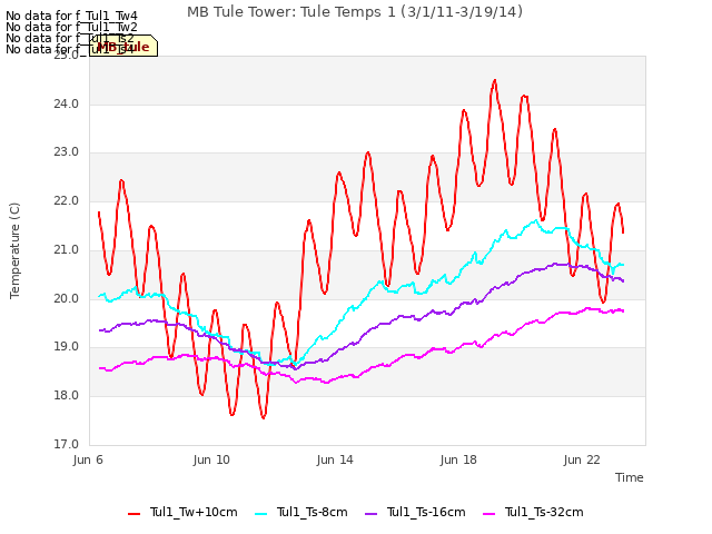 Explore the graph:MB Tule Tower: Tule Temps 1 (3/1/11-3/19/14) in a new window