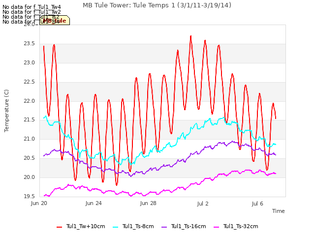 Explore the graph:MB Tule Tower: Tule Temps 1 (3/1/11-3/19/14) in a new window