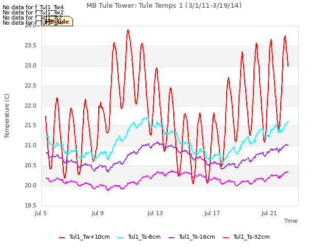 Explore the graph:MB Tule Tower: Tule Temps 1 (3/1/11-3/19/14) in a new window