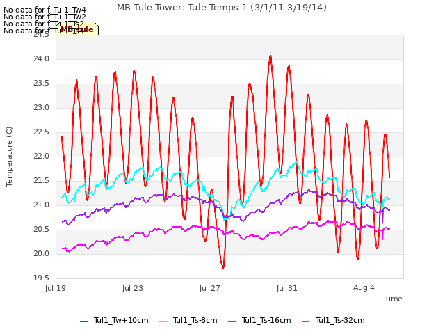 Explore the graph:MB Tule Tower: Tule Temps 1 (3/1/11-3/19/14) in a new window