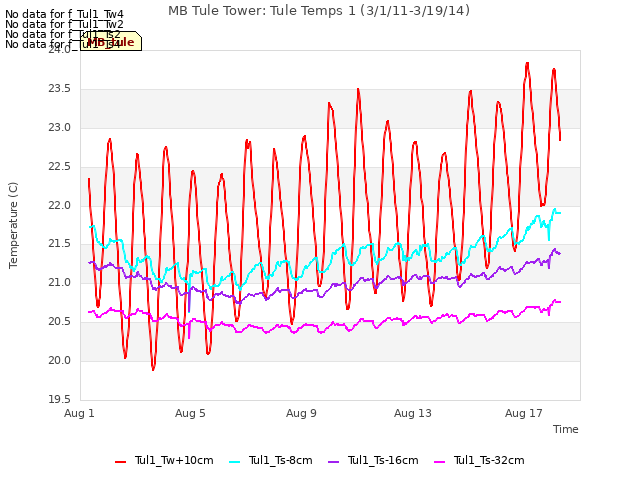 Explore the graph:MB Tule Tower: Tule Temps 1 (3/1/11-3/19/14) in a new window