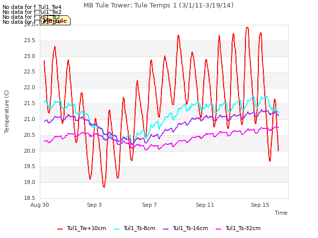 Explore the graph:MB Tule Tower: Tule Temps 1 (3/1/11-3/19/14) in a new window