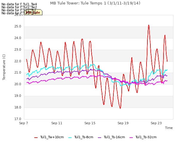 Explore the graph:MB Tule Tower: Tule Temps 1 (3/1/11-3/19/14) in a new window