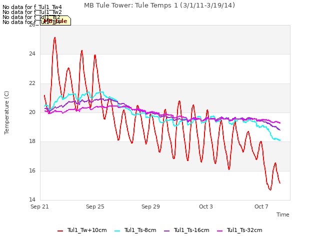 Explore the graph:MB Tule Tower: Tule Temps 1 (3/1/11-3/19/14) in a new window