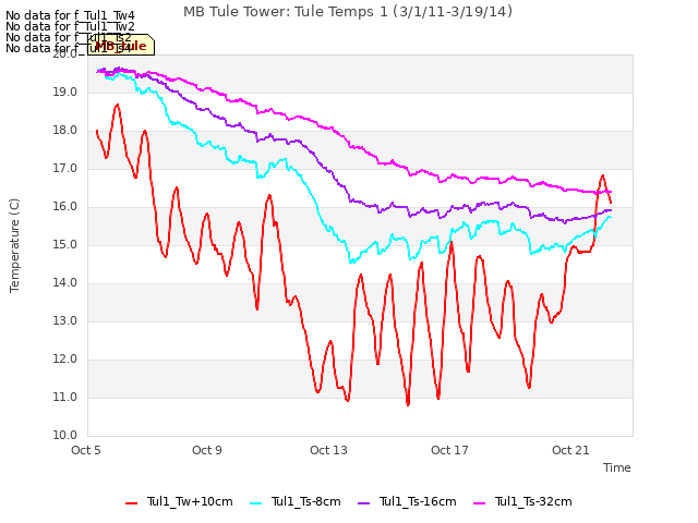 Explore the graph:MB Tule Tower: Tule Temps 1 (3/1/11-3/19/14) in a new window