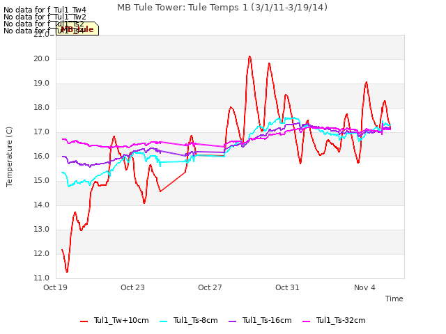 Explore the graph:MB Tule Tower: Tule Temps 1 (3/1/11-3/19/14) in a new window