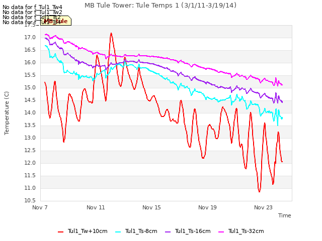 Explore the graph:MB Tule Tower: Tule Temps 1 (3/1/11-3/19/14) in a new window