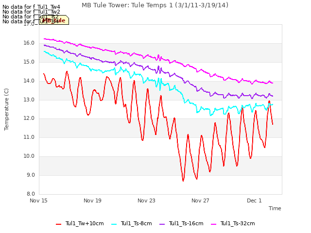 Explore the graph:MB Tule Tower: Tule Temps 1 (3/1/11-3/19/14) in a new window